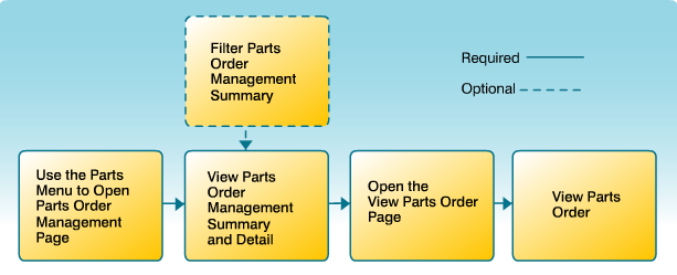 View Parts Order Worklfow for NCI.